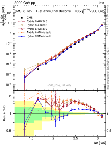 Plot of jj.dphi in 8000 GeV pp collisions