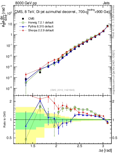 Plot of jj.dphi in 8000 GeV pp collisions