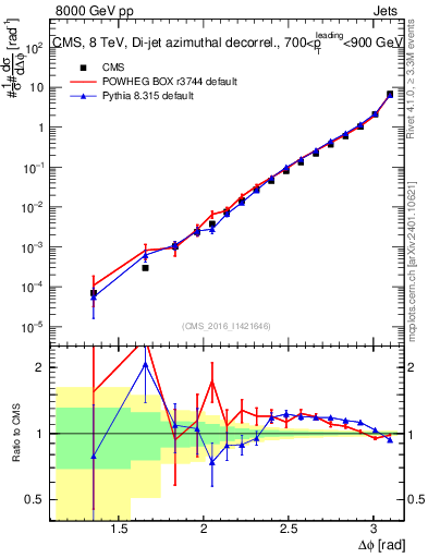 Plot of jj.dphi in 8000 GeV pp collisions