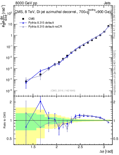 Plot of jj.dphi in 8000 GeV pp collisions
