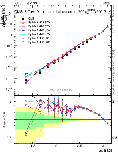 Plot of jj.dphi in 8000 GeV pp collisions