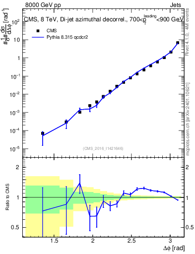 Plot of jj.dphi in 8000 GeV pp collisions