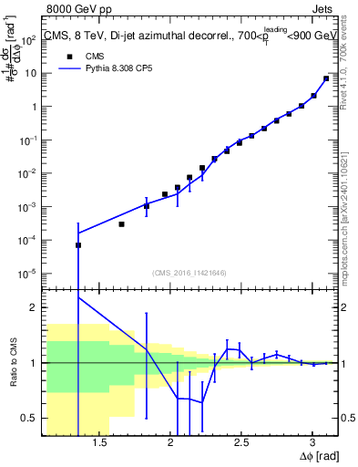 Plot of jj.dphi in 8000 GeV pp collisions