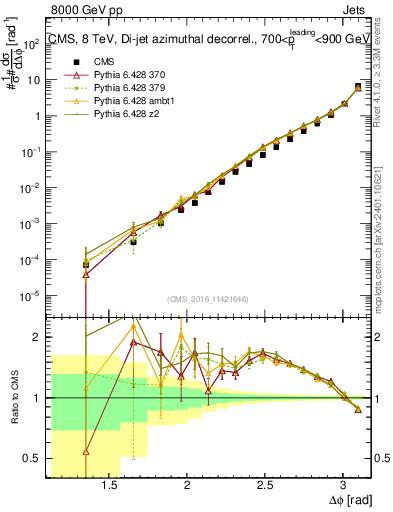 Plot of jj.dphi in 8000 GeV pp collisions