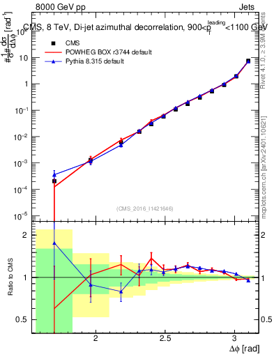 Plot of jj.dphi in 8000 GeV pp collisions