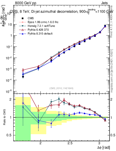 Plot of jj.dphi in 8000 GeV pp collisions