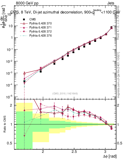 Plot of jj.dphi in 8000 GeV pp collisions