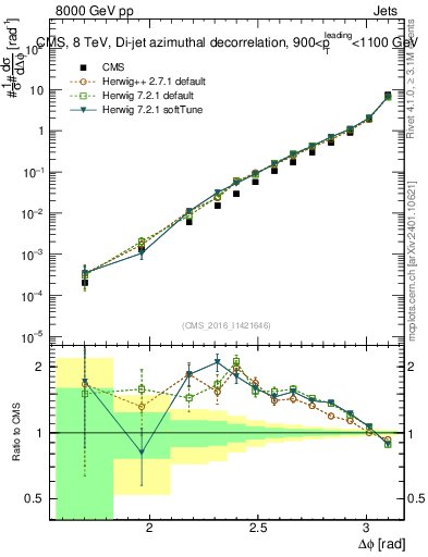 Plot of jj.dphi in 8000 GeV pp collisions