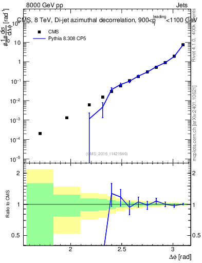 Plot of jj.dphi in 8000 GeV pp collisions