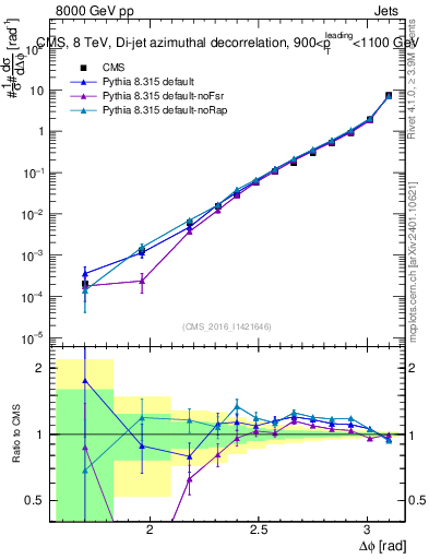 Plot of jj.dphi in 8000 GeV pp collisions