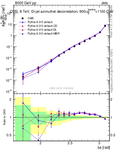 Plot of jj.dphi in 8000 GeV pp collisions