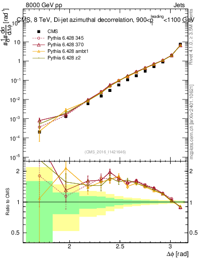 Plot of jj.dphi in 8000 GeV pp collisions