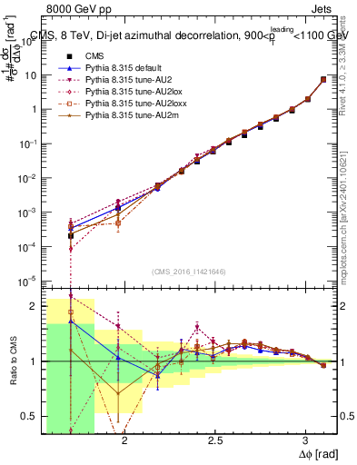 Plot of jj.dphi in 8000 GeV pp collisions