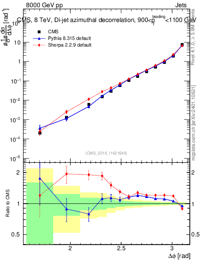 Plot of jj.dphi in 8000 GeV pp collisions