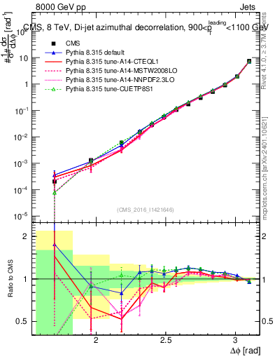 Plot of jj.dphi in 8000 GeV pp collisions