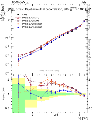 Plot of jj.dphi in 8000 GeV pp collisions