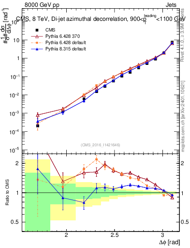 Plot of jj.dphi in 8000 GeV pp collisions