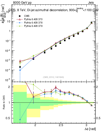 Plot of jj.dphi in 8000 GeV pp collisions