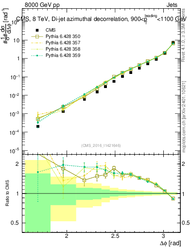Plot of jj.dphi in 8000 GeV pp collisions
