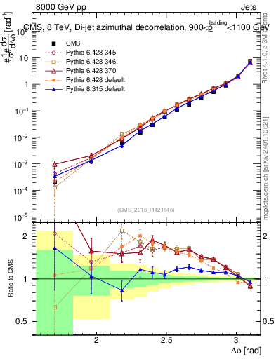 Plot of jj.dphi in 8000 GeV pp collisions