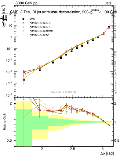 Plot of jj.dphi in 8000 GeV pp collisions