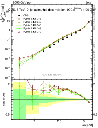 Plot of jj.dphi in 8000 GeV pp collisions