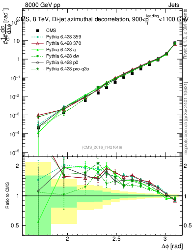 Plot of jj.dphi in 8000 GeV pp collisions