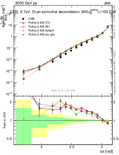 Plot of jj.dphi in 8000 GeV pp collisions