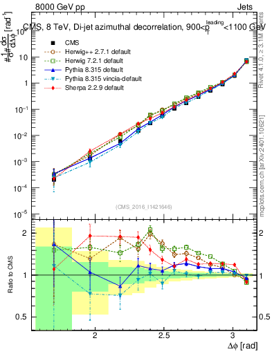 Plot of jj.dphi in 8000 GeV pp collisions