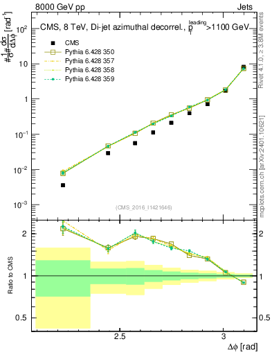 Plot of jj.dphi in 8000 GeV pp collisions