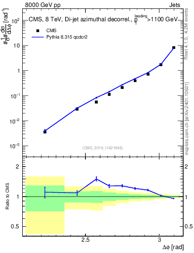 Plot of jj.dphi in 8000 GeV pp collisions