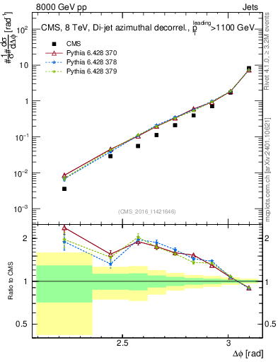 Plot of jj.dphi in 8000 GeV pp collisions