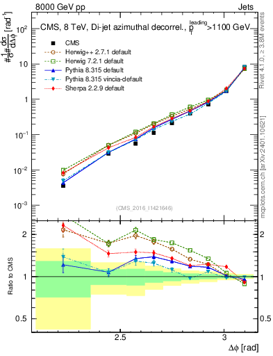 Plot of jj.dphi in 8000 GeV pp collisions