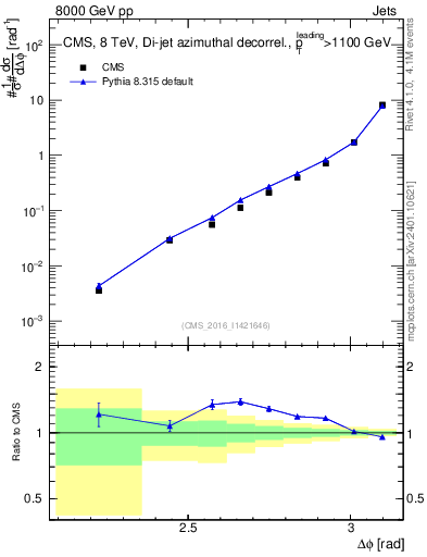 Plot of jj.dphi in 8000 GeV pp collisions
