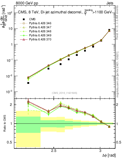Plot of jj.dphi in 8000 GeV pp collisions
