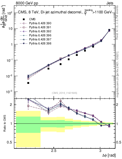 Plot of jj.dphi in 8000 GeV pp collisions