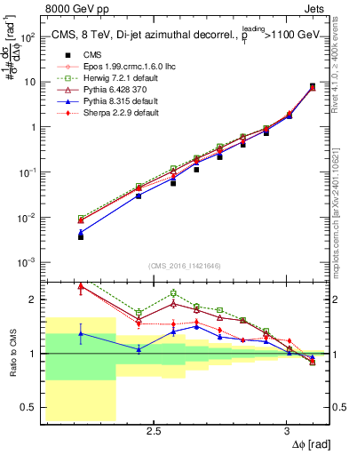 Plot of jj.dphi in 8000 GeV pp collisions