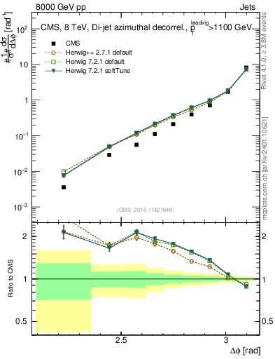 Plot of jj.dphi in 8000 GeV pp collisions