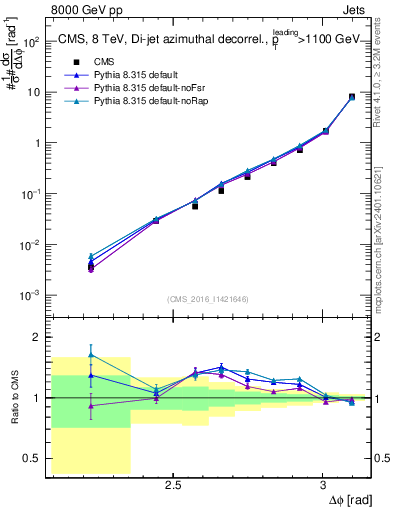 Plot of jj.dphi in 8000 GeV pp collisions