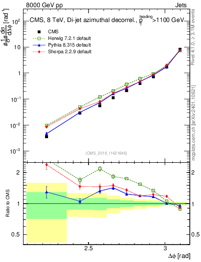 Plot of jj.dphi in 8000 GeV pp collisions