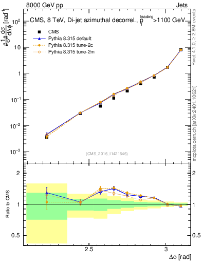 Plot of jj.dphi in 8000 GeV pp collisions