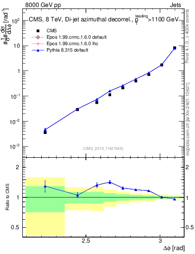 Plot of jj.dphi in 8000 GeV pp collisions