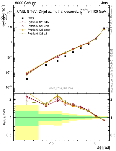 Plot of jj.dphi in 8000 GeV pp collisions