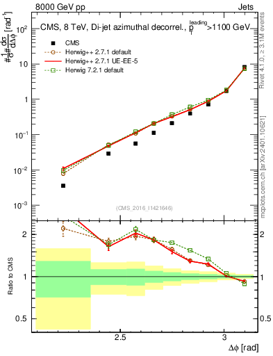 Plot of jj.dphi in 8000 GeV pp collisions