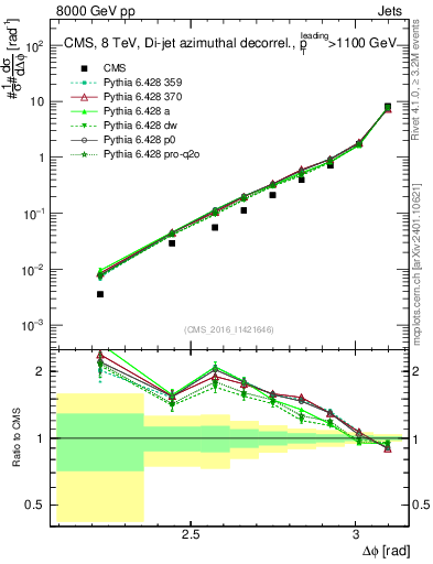 Plot of jj.dphi in 8000 GeV pp collisions