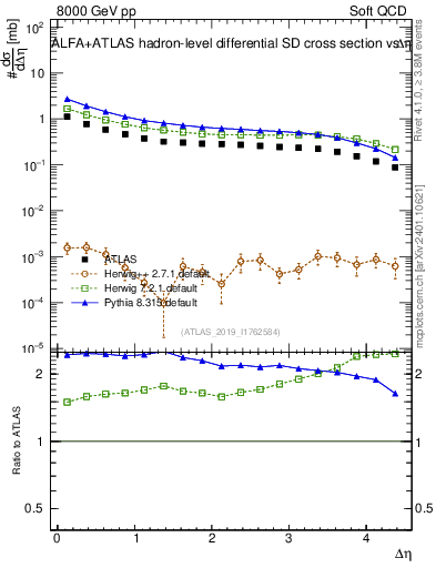 Plot of sd.deta in 8000 GeV pp collisions