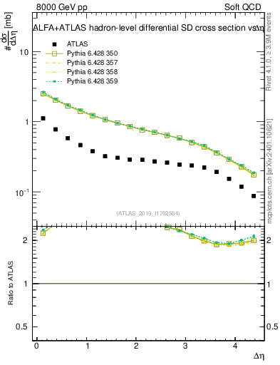 Plot of sd.deta in 8000 GeV pp collisions