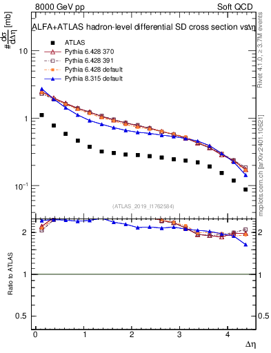 Plot of sd.deta in 8000 GeV pp collisions