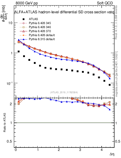 Plot of sd.deta in 8000 GeV pp collisions
