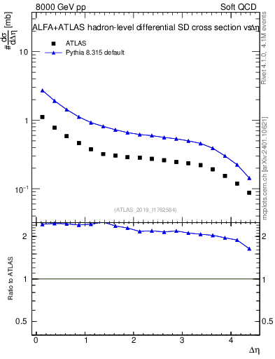 Plot of sd.deta in 8000 GeV pp collisions